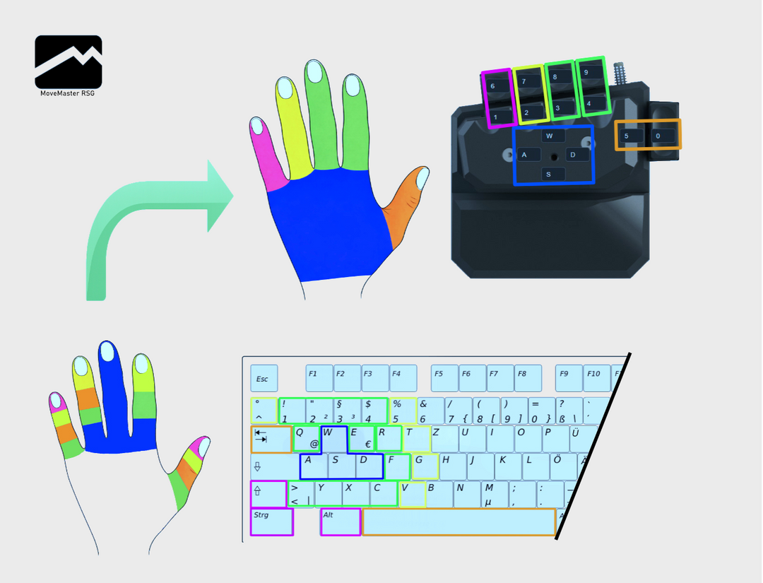 Schema, welches die Unterschiede der Fingerverteilungen auf die Tasten veranschaulicht.